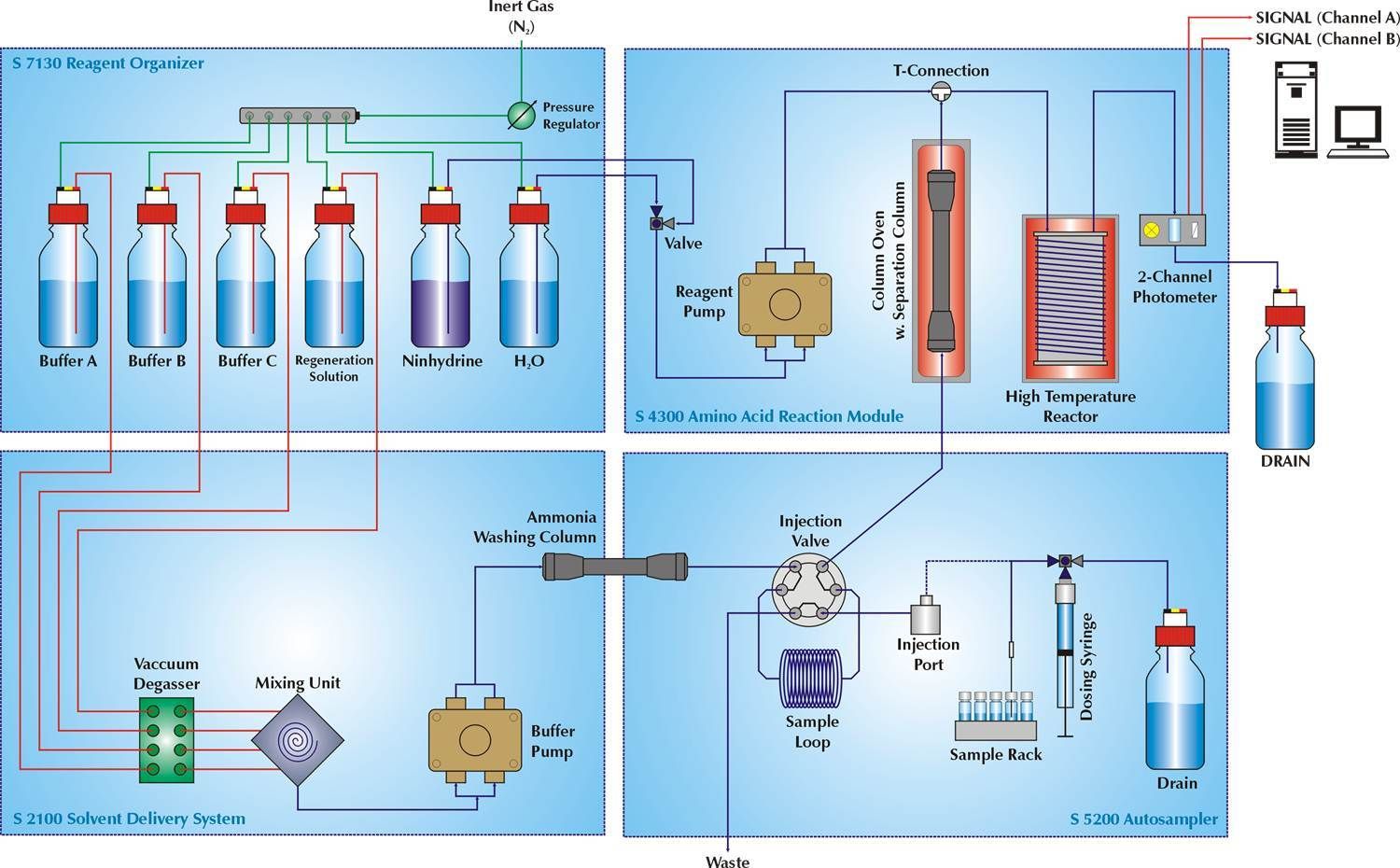 Sykam S 433 Amino Acid Analyzer, a technical description Biokal Chromatography & Purification
