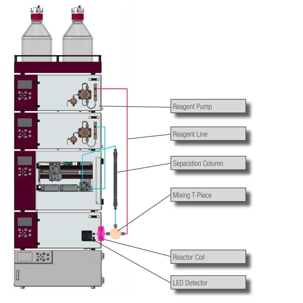 Sykam S 150 Post Column Derivatization Upgrade